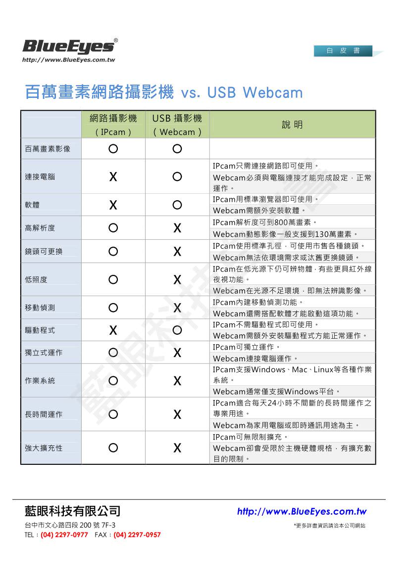 百万画素网路摄影机 vs. 百万画素数位相机/摄影机