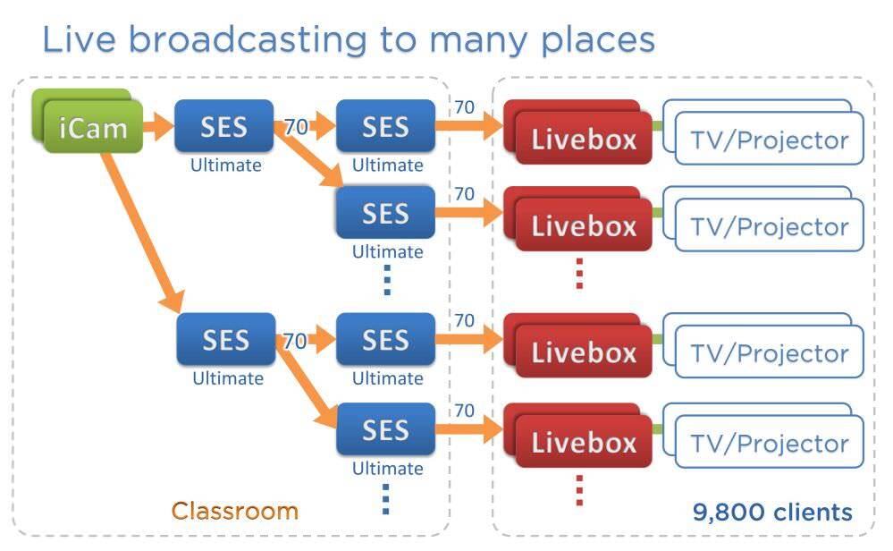 双层双台SES架构一对多直播的大型应用(Livebox直播机)