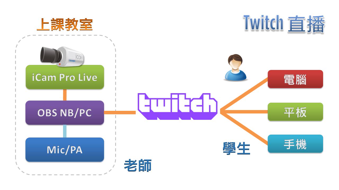 使用 iCam Pro Live 摄影机在Twitch直播