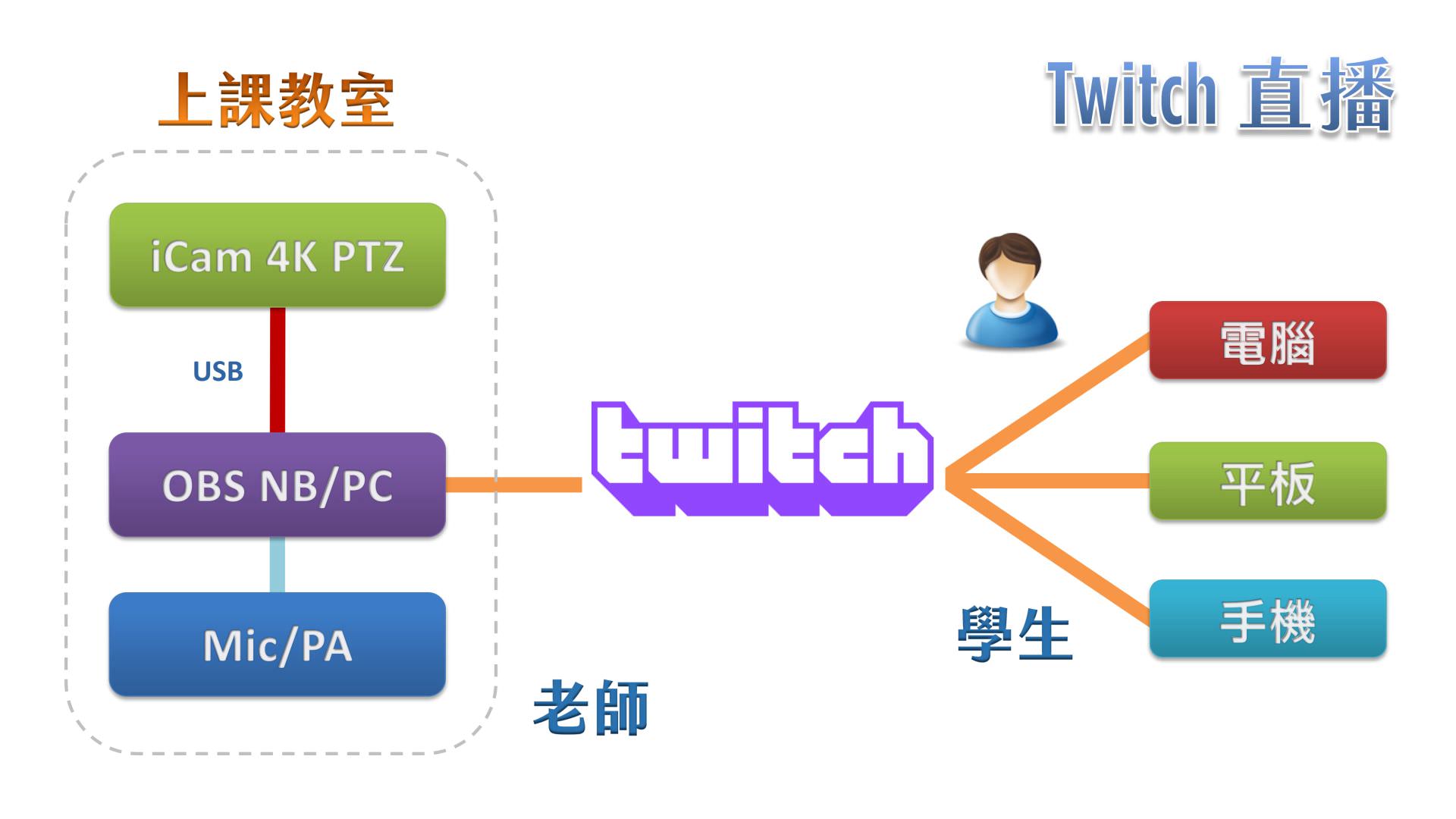 使用 iCam Ultra 摄影机透过 USB 连接 OBS 在Twitch直播