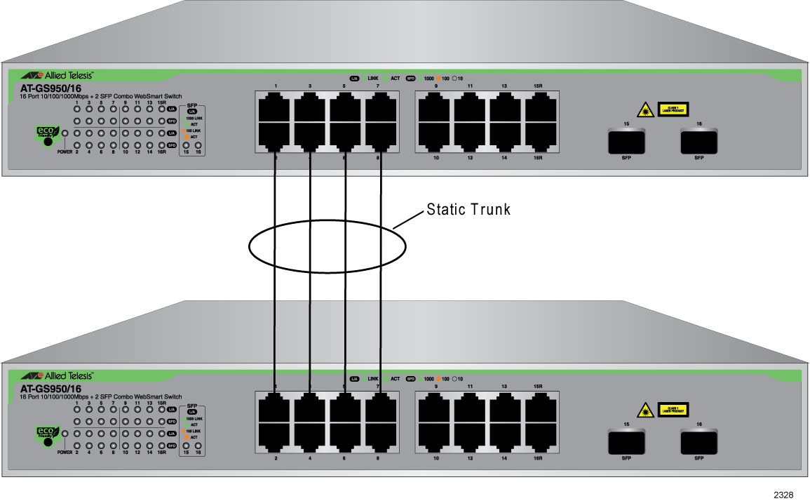 埠彙聚(Port Trunking)